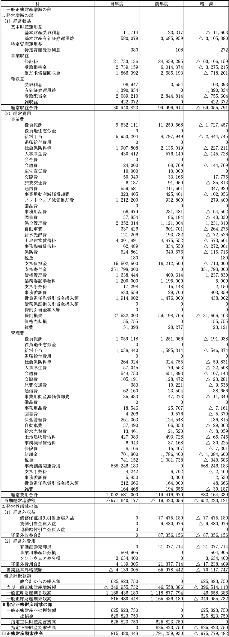 正味財産増減計算書