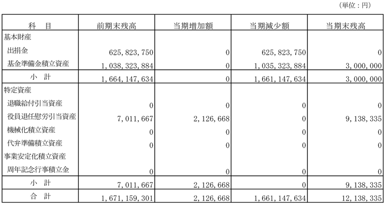 基本財産及び特定資産の増減額及びその残高の表
