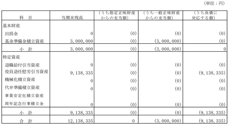基本財産及び特定資産の財源等の内訳の表